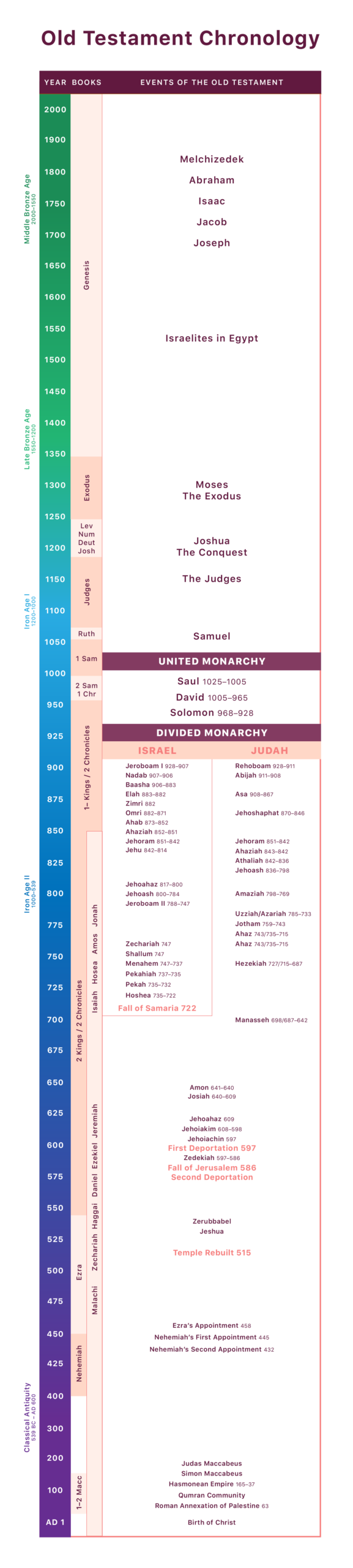 history of the bible timeline